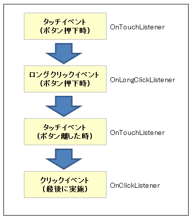 Android ボタン操作について解説 その① - 東京／福岡 システム開発会社 (株)ユーフィット