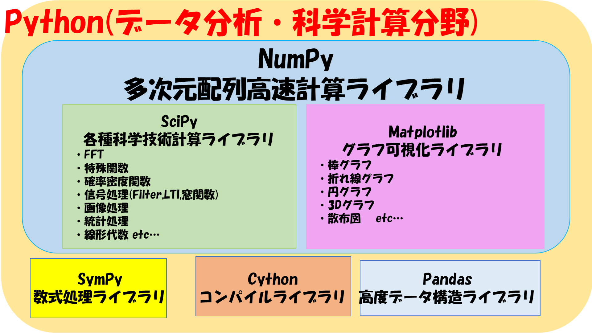 音 画像解析で利用するpythonライブラリとライセンス規約