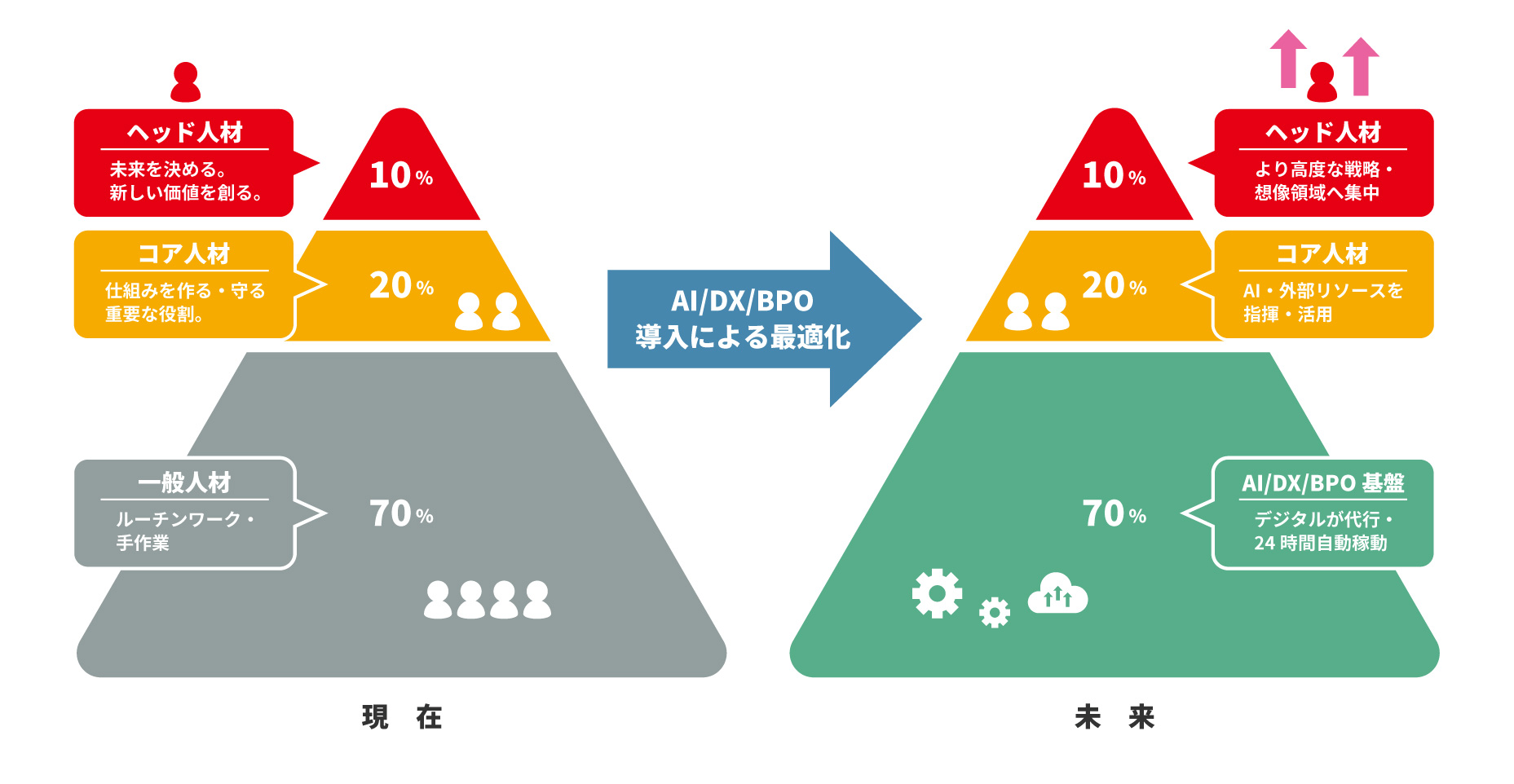 業務リソース最適化モデル