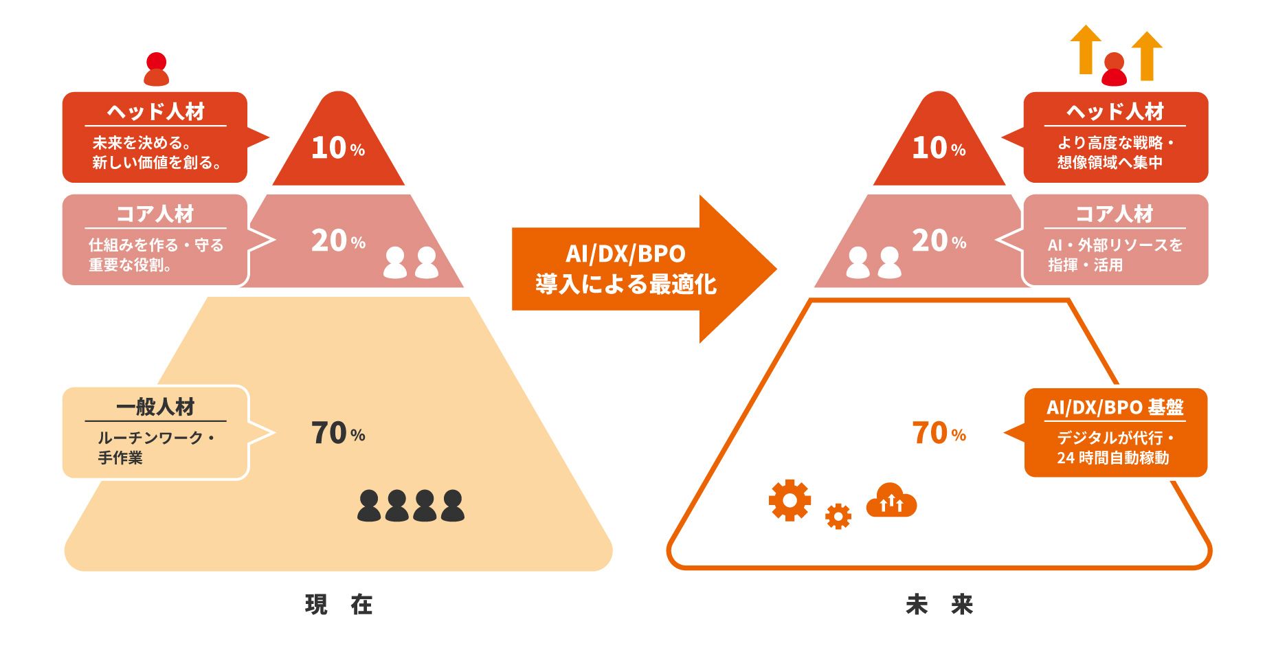業務リソース最適化モデル