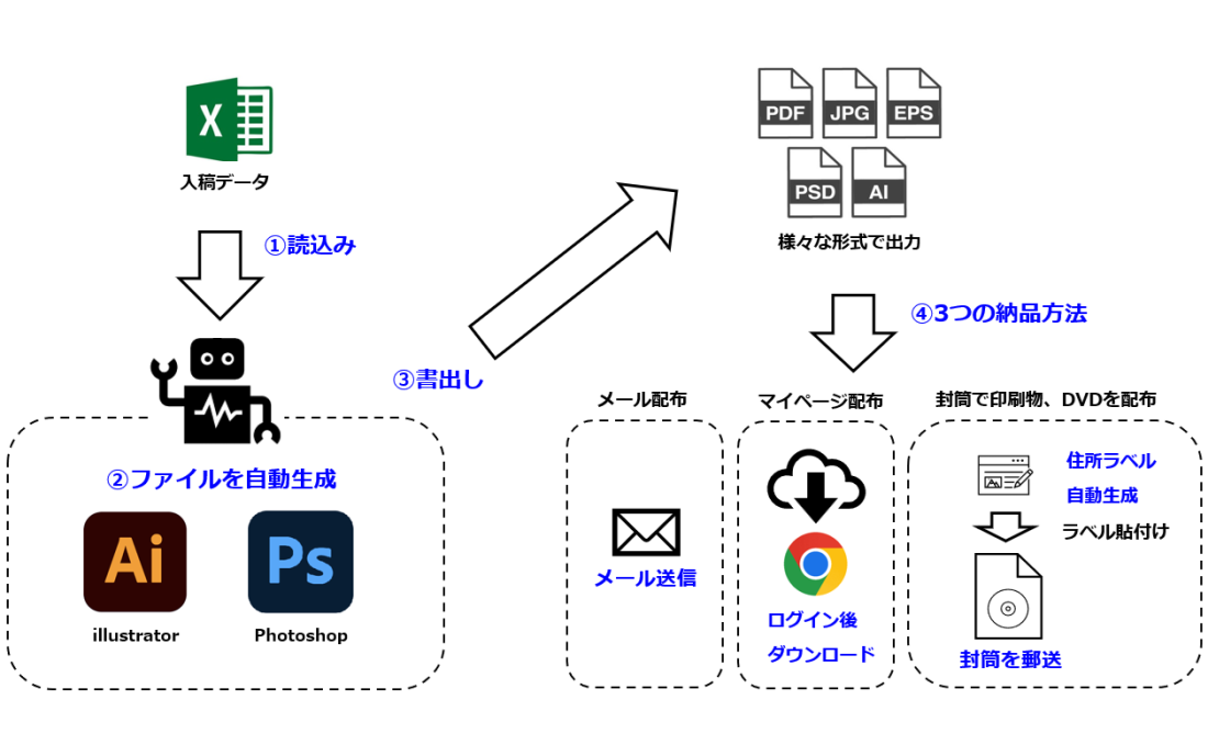 イラレDX・自動化